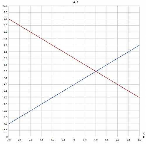 Построить графики уравнений и найти их координаты точки их пересечения: у=х+4 и у=6-х 50 б