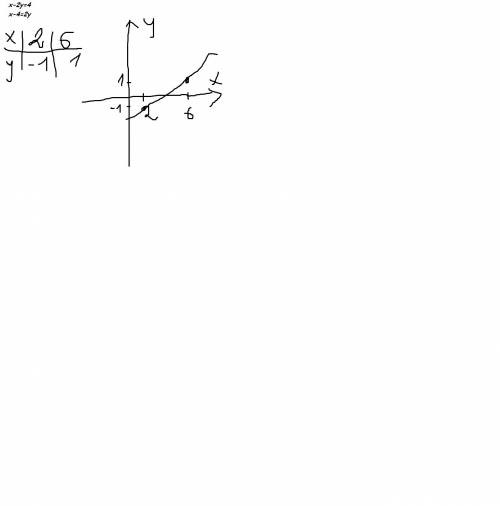 Постройте график линейного уравнения с двумя переменными x-2y=4