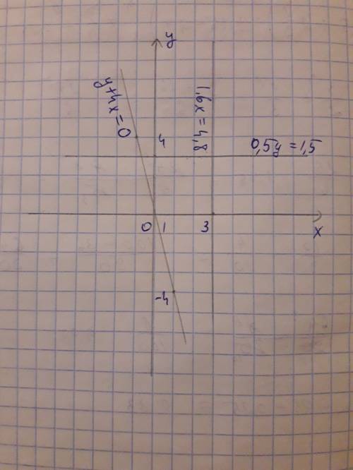 Построить график уравнения у+4х=0, 1,6х=4.8, 0,5у=1,5