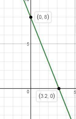 Построить график линейного уравнения y=x+1 ; 5x+2y=16