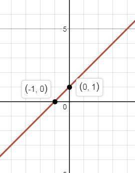 Построить график линейного уравнения y=x+1 ; 5x+2y=16