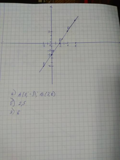 На координатной прямой отмечены точки e(-2; -6) и f(4; 3). проведите прямую ef и найдите: 1) координ