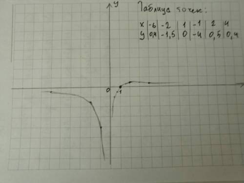 Построить график функции 2*(x-1)/x^2