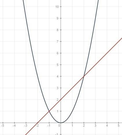 Найдите координаты точек пересечения параболы y=x^2 прямой y=x+2 с рисунком