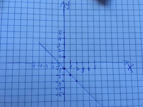 Всистеме координат постройте график у = -х-1