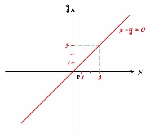 Изобразите на координатной плоскости множество точек удовлетворяющих условиям х-у=0