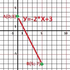 Постройте график функции: 1) y = x + 1 2) y = -2x + 3 3) y = 0,2x - 4 4) y = -0,3x - 7