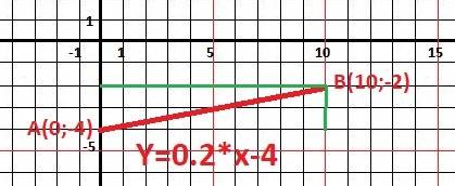 Постройте график функции: 1) y = x + 1 2) y = -2x + 3 3) y = 0,2x - 4 4) y = -0,3x - 7