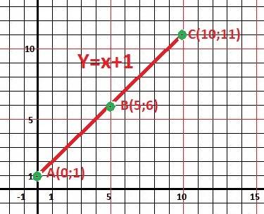 Постройте график функции: 1) y = x + 1 2) y = -2x + 3 3) y = 0,2x - 4 4) y = -0,3x - 7