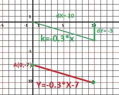 Постройте график функции: 1) y = x + 1 2) y = -2x + 3 3) y = 0,2x - 4 4) y = -0,3x - 7