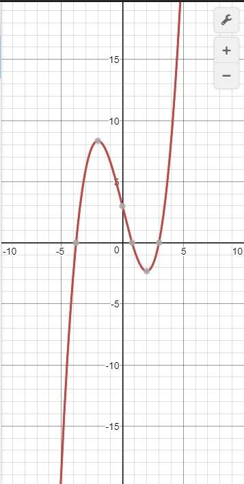 Исследуйте функцию f(x)=1/3x^3-4x+3 и постройте её график