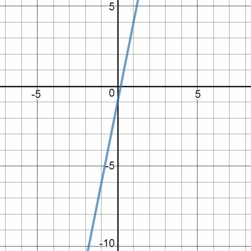 Постройте график линейных уравнений : 1) -7x+y=5 2) -y+5x=1 3)-2.5x=2 4) 4y= 1/2 7 класс , : (