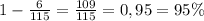 1 - \frac{6}{115} = \frac{109}{115} =0,95=95\%