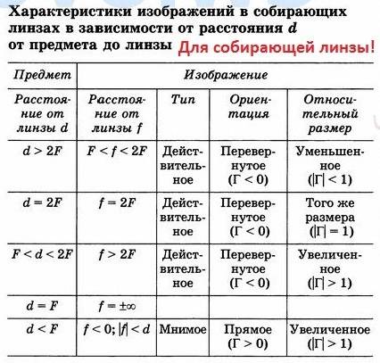 Запишите формулу тонкой линзы.какие величины связывает эта формула?