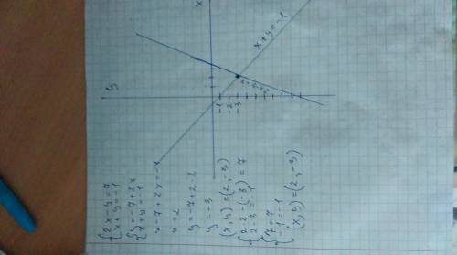 Решите графически систему уравнений {2х-y=7; x+y=-1