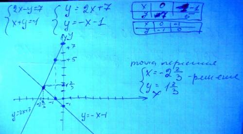 Решите графически систему уравнений 2x-y=7 x+y=-1 многоо