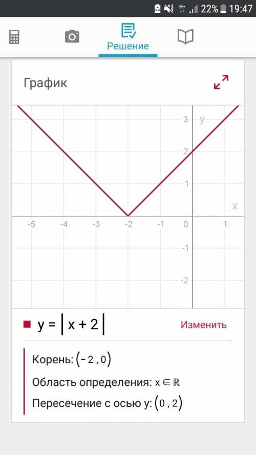 Задана функции: y=|x+2| (модуль) решить графически. (ну,доп.точки если есть и чем является сама эта