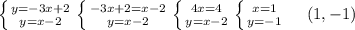 \left \{ {{y=-3x+2} \atop {y=x-2}} \right. \left \{ {{-3x+2=x-2} \atop {y=x-2}} \right. \left \{ {{4x=4} \atop {y=x-2}} \right. \left \{ {{x=1} \atop {y=-1}} \right. \; \; \Rightarrwo \; \; (1,-1)