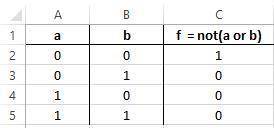 Постройте таблицу истинности для логического выражения не(a или b). если не сложно, скиньте файл в e