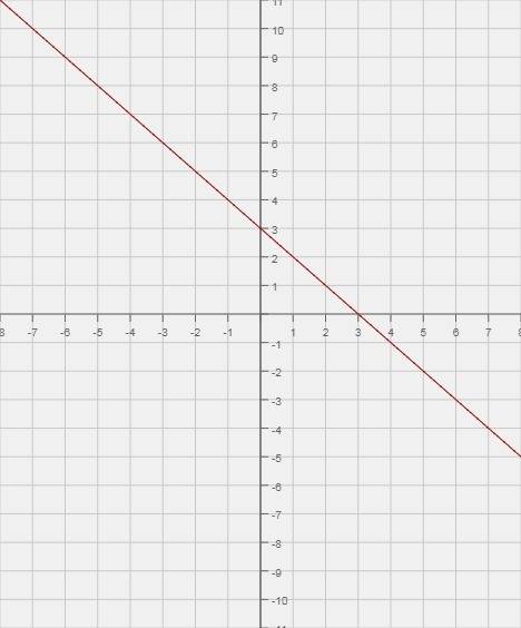 На одном рисунке постройте графики y=-x и y=-x+3