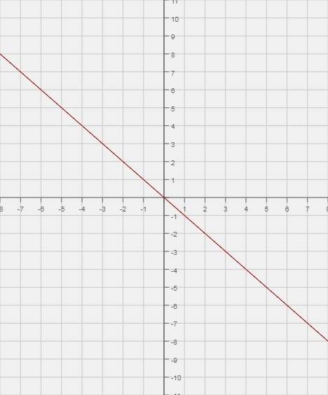 На одном рисунке постройте графики y=-x и y=-x+3