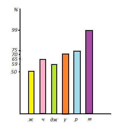 Вода составляет 65% массы человека,50%масса животных, 59%, массы животных, 70% массы уток, 75% масса