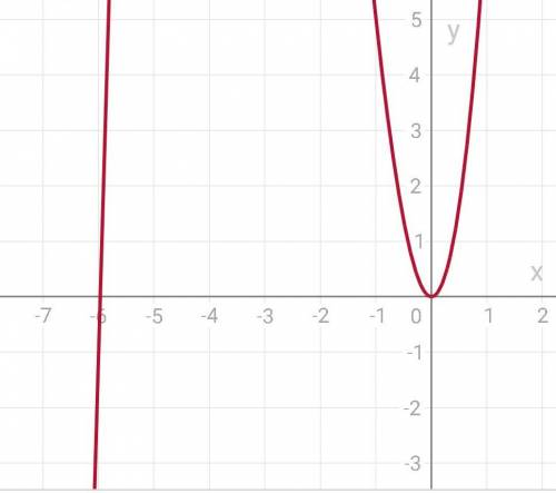 Исследуйте функцию и постройте ее график y=x^3 + 6x^2