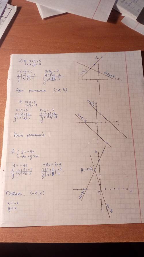 20 ! и можете начертить координатную прямую. все написать четко! графическим а) х-у=0 -х+2у=6 б) 2х-