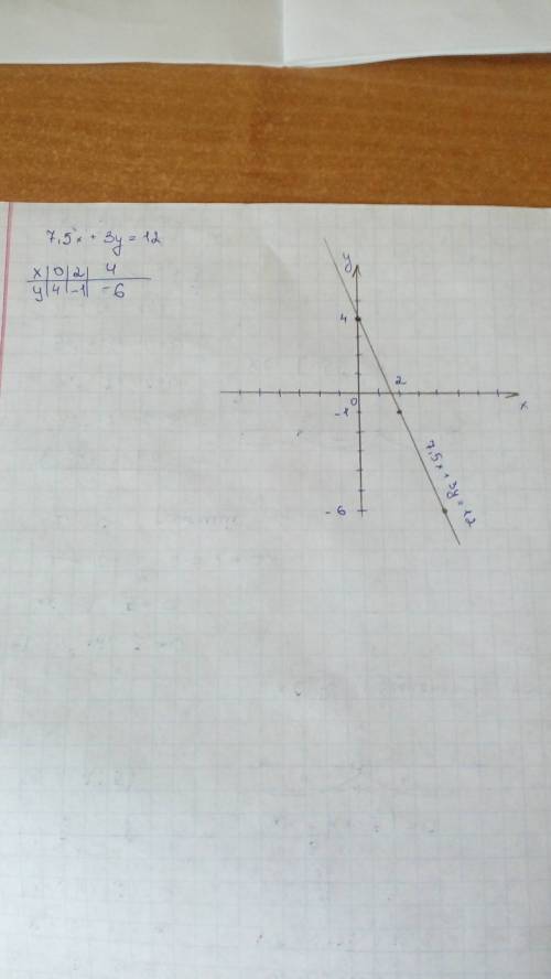 Постройке график функции 7.5х+3у=12