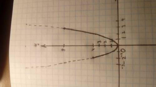 Постройте график функции y=x² на промежутке[-2; 3]