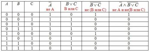 Постройте таблицы истинности к следующим выражениям, заменив частицы и союзы знаками логических опер