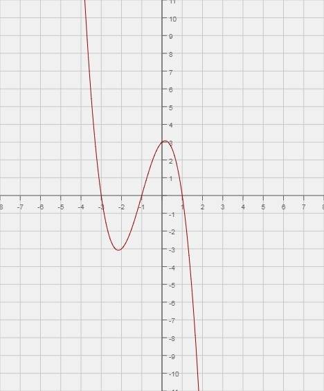 Іть розвязати нерівності 1)х²-5х≥0 2)(1-х²)(х+3)> 0 3)(х+3)(х²-9)< 0