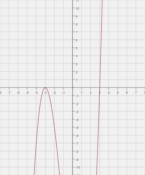 Іть розвязати нерівності 1)х²-5х≥0 2)(1-х²)(х+3)> 0 3)(х+3)(х²-9)< 0