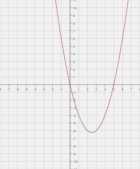 Іть розвязати нерівності 1)х²-5х≥0 2)(1-х²)(х+3)> 0 3)(х+3)(х²-9)< 0