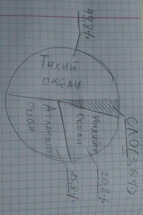 Используя данные составить круговую диаграмму тихий океан -49,8% атлантический океан -25,8% индийски