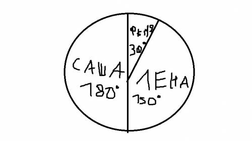 Лена нашла в пять раз больше грибов , чем федя , а федя нашёл в шесть раз меньше грибов , чем нашёл