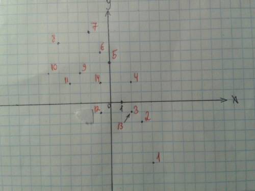 Нарисуйте умоляю на координатной плоскости у меня завтра контрольная а я не ; -6) (3; -2) (2; -1) (2