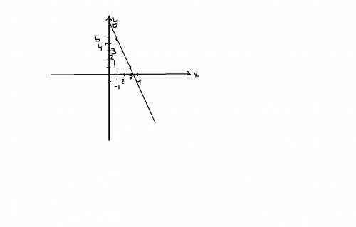 Постройте график функции y=7-2x.с графика определите: a)значения y, если x=-1,5; 0; 2,5; б)значения