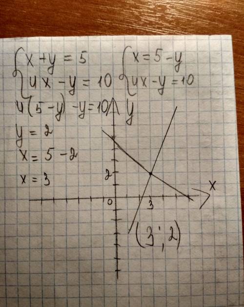 Решите графически систему уравнений х+у=5 4х-у=10