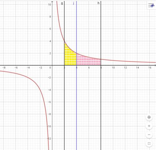 Будь ласка, іть дуже вас при якому значенні а пряма x=a ділить площу фігури, обмеженої графіком функ