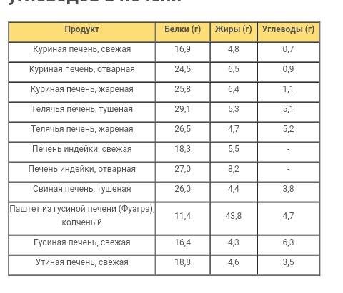 Вычисли сколько белков жиров углеводов содержится в апельсине лимоне морковке печени и хлебе и крупа