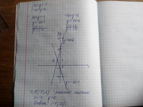 {3х+у= -1 {-4х+у=6 решение сделайте на фотке. решите графическим