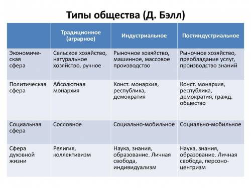 ответьте типы общества 8 класс