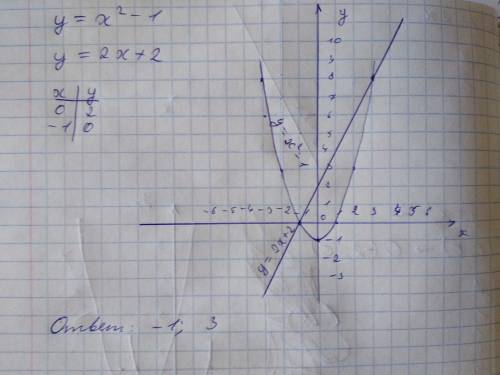 Х^2-1=2х+2 решите с графическим рисунком