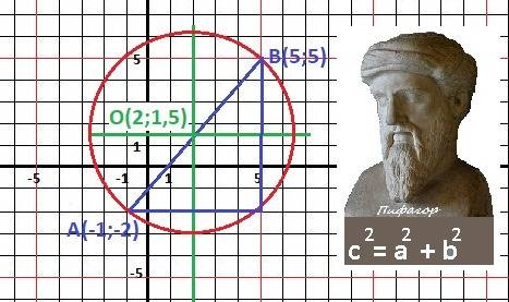 Составить уравнение окружности диаметр которой служит a(-1; -2) b(5; 5) +13 за ранее