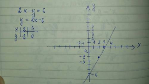 Построинть гррафик уравнение 2x-y=6