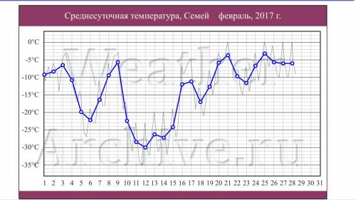 Роза ветров семей за февраль год 2017