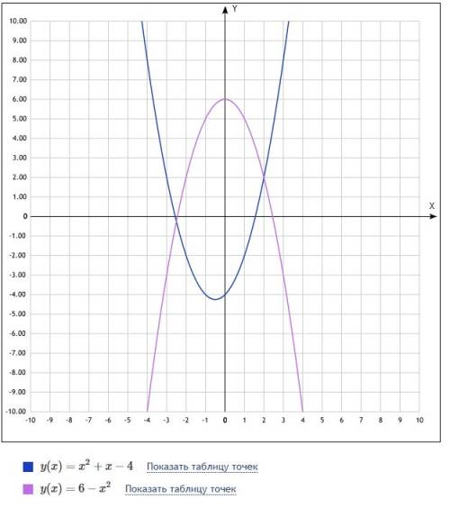 По формуле ньютона-лейбница найти площадь фигуры ограниченую линиями, y=x^2+x-4, y=6-x^2 . определён