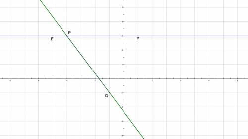 Постройте прямую pq и ef через точки p(-4; 3),q(-1; -1),e(-5; 3),f(1; 3). по графику определите коор