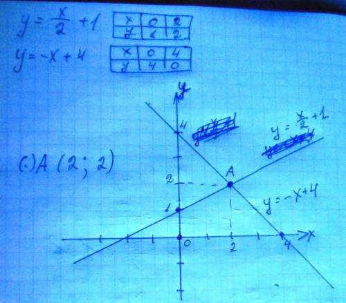 Водной системе координат постройте графики функции y=x/2+1 и y=-x+4 укажите координаты точки их сече